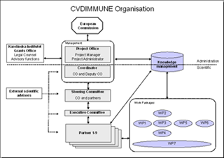 Organisation of CVDImmune